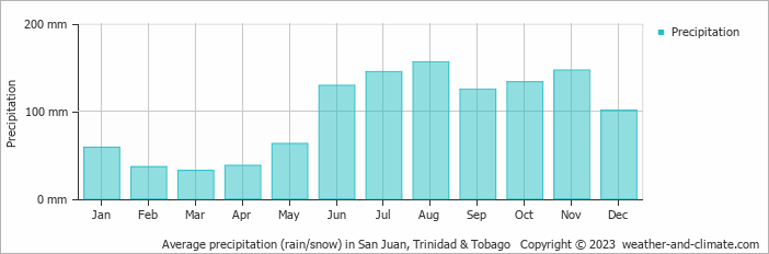 Average monthly rainfall, snow, precipitation in San Juan, Trinidad & Tobago