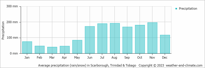 Average monthly rainfall, snow, precipitation in Scarborough, Trinidad & Tobago