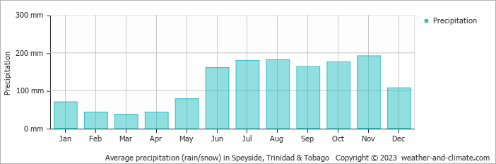 Average monthly rainfall, snow, precipitation in Speyside, Trinidad & Tobago
