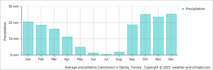 Average precipitation (rain/snow) in Djerba, Tunisia   Copyright © 2022  weather-and-climate.com  