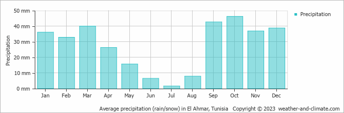 Average monthly rainfall, snow, precipitation in El Ahmar, Tunisia