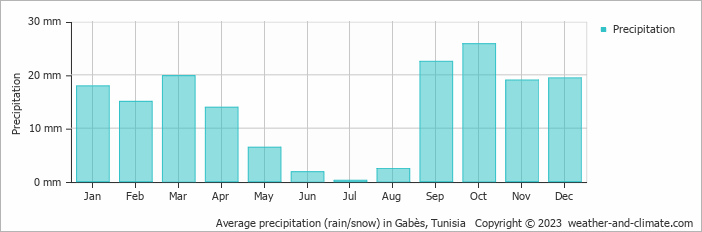 Average monthly rainfall, snow, precipitation in Gabès, 