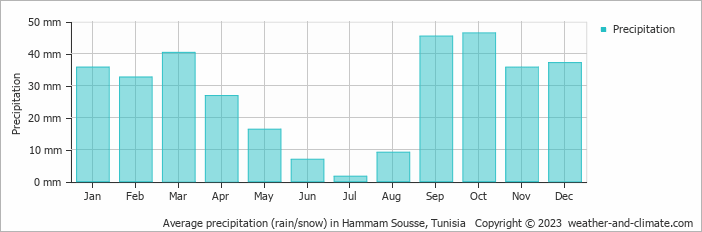 Average monthly rainfall, snow, precipitation in Hammam Sousse, Tunisia