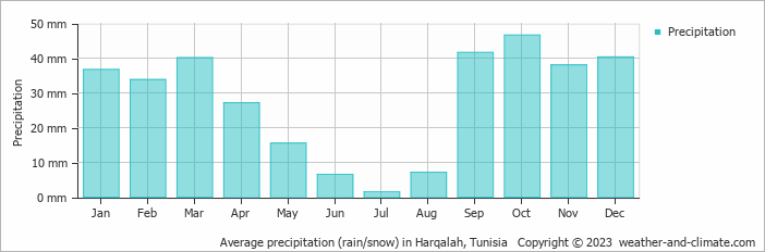 Average monthly rainfall, snow, precipitation in Harqalah, Tunisia
