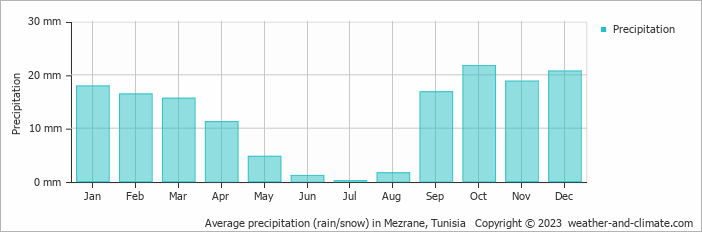 Average monthly rainfall, snow, precipitation in Mezrane, 