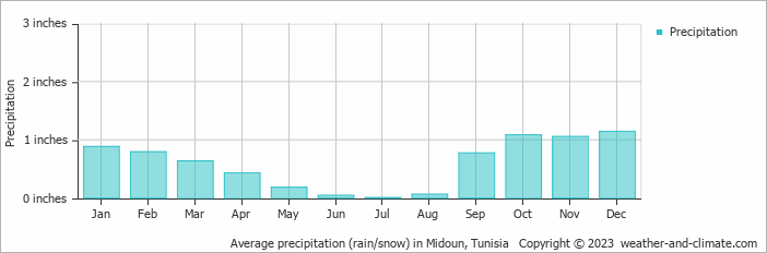 Average precipitation (rain/snow) in Djerba, Tunisia   Copyright © 2022  weather-and-climate.com  