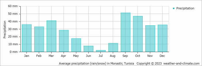 Average monthly rainfall, snow, precipitation in Monastir, Tunisia