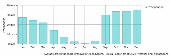 Average monthly rainfall, snow, precipitation in Ouled Kacem, 