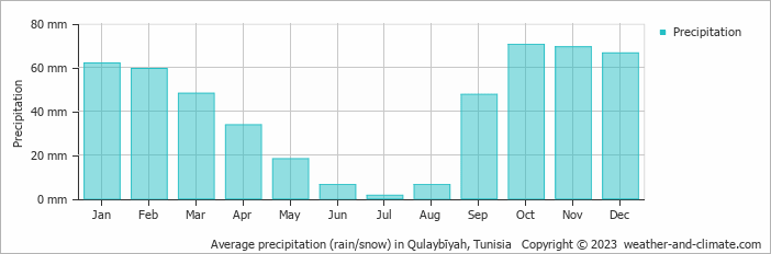 Average monthly rainfall, snow, precipitation in Qulaybīyah, Tunisia