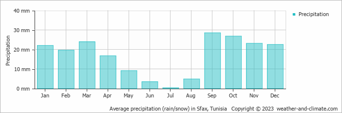 Average monthly rainfall, snow, precipitation in Sfax, 