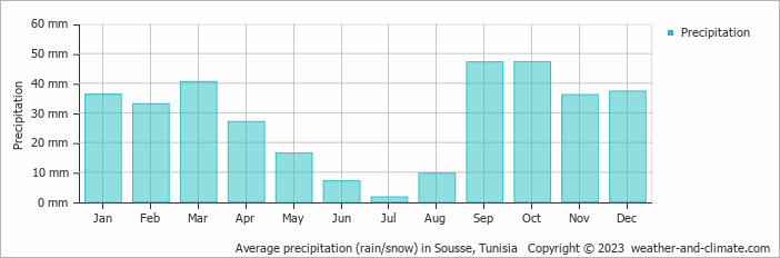 Average monthly rainfall, snow, precipitation in Sousse, Tunisia