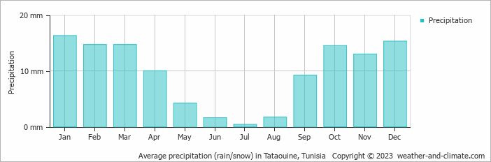 Average monthly rainfall, snow, precipitation in Tataouine, Tunisia