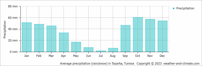 Average monthly rainfall, snow, precipitation in Tazarka, Tunisia
