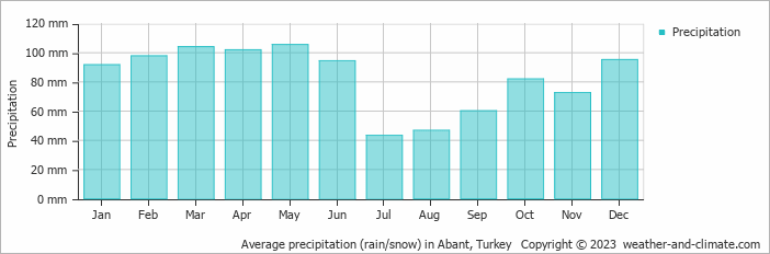Average monthly rainfall, snow, precipitation in Abant, Turkey