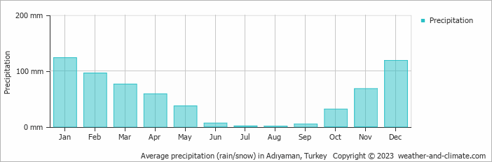 Average monthly rainfall, snow, precipitation in Adıyaman, Turkey