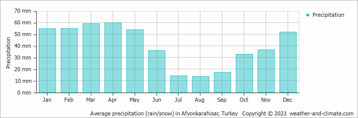 Average monthly rainfall, snow, precipitation in Afyonkarahisar, Turkey