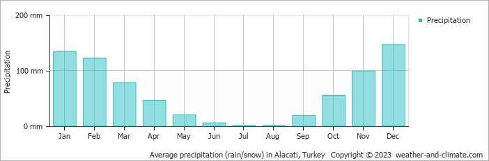 Average monthly rainfall, snow, precipitation in Alacati, Turkey