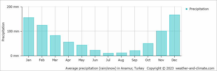 Average monthly rainfall, snow, precipitation in Anamur, Turkey