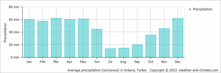 Average monthly rainfall, snow, precipitation in Ankara, 