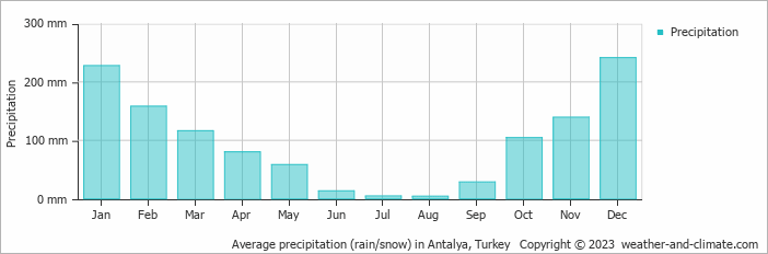 Average monthly rainfall, snow, precipitation in Antalya, Turkey