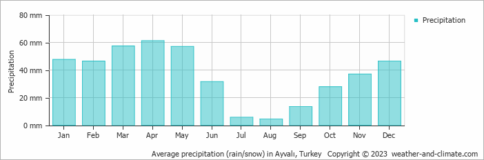 Average monthly rainfall, snow, precipitation in Ayvalı, Turkey
