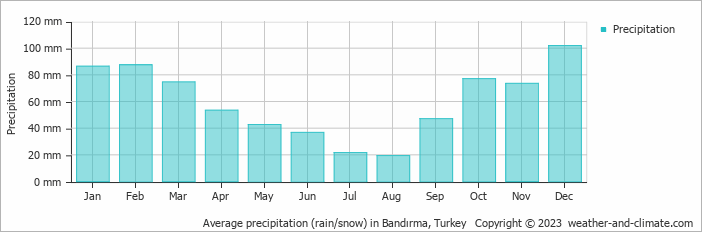 Average monthly rainfall, snow, precipitation in Bandırma, Turkey
