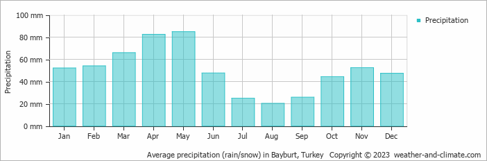 Average monthly rainfall, snow, precipitation in Bayburt, Turkey