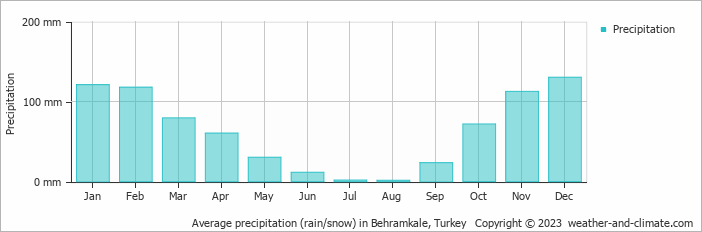 Average monthly rainfall, snow, precipitation in Behramkale, Turkey