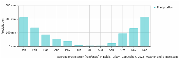 Average monthly rainfall, snow, precipitation in Belek, Turkey