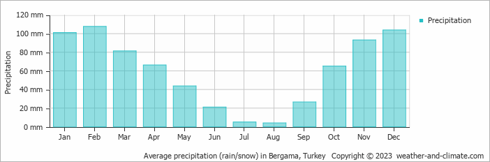 Average monthly rainfall, snow, precipitation in Bergama, Turkey