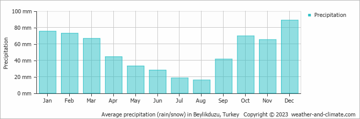 Average monthly rainfall, snow, precipitation in Beylikduzu, Turkey