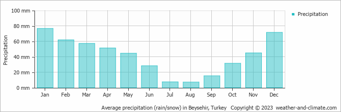 Average monthly rainfall, snow, precipitation in Beysehir, Turkey