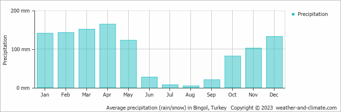 Average monthly rainfall, snow, precipitation in Bingol, Turkey