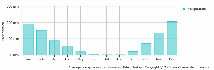 Average monthly rainfall, snow, precipitation in Bitez, Turkey