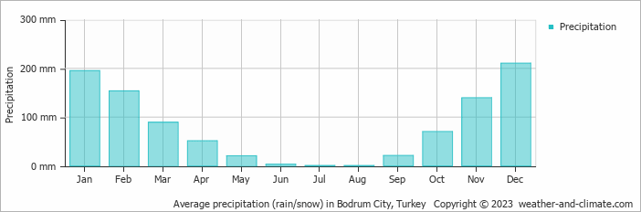 Average precipitation (rain/snow) in Bodrum City, Turkey   Copyright © 2022  weather-and-climate.com  