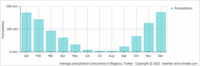Average monthly rainfall, snow, precipitation in Bogazici, Turkey