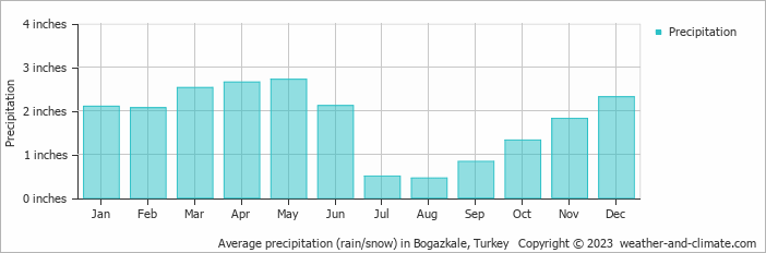 average-monthly-rainfall-and-snow-in-bogazkale-black-sea-region-turkey