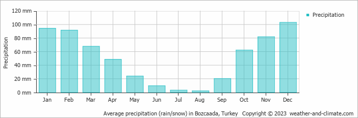 Average monthly rainfall, snow, precipitation in Bozcaada, Turkey