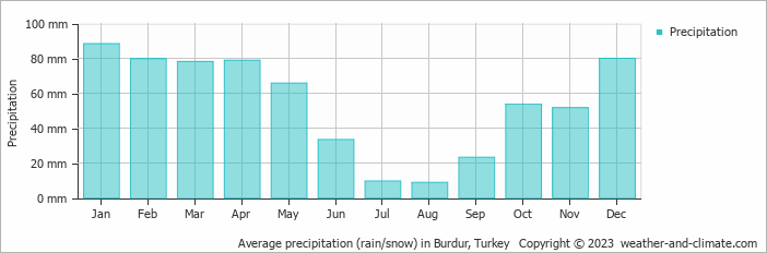 Average monthly rainfall, snow, precipitation in Burdur, Turkey