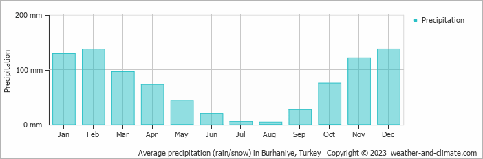 Average monthly rainfall, snow, precipitation in Burhaniye, Turkey