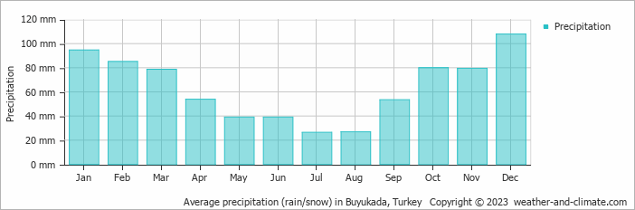 Average monthly rainfall, snow, precipitation in Buyukada, Turkey