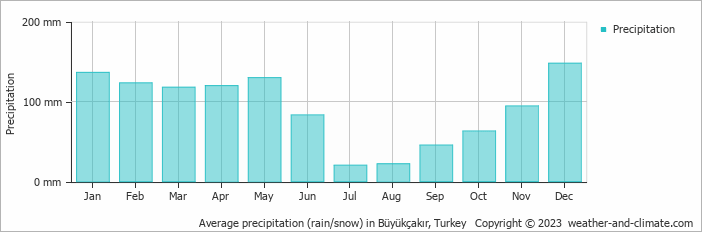 Average monthly rainfall, snow, precipitation in Büyükçakır, Turkey