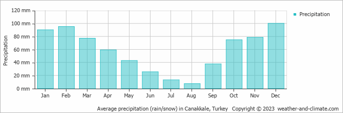 Average monthly rainfall, snow, precipitation in Canakkale, Turkey