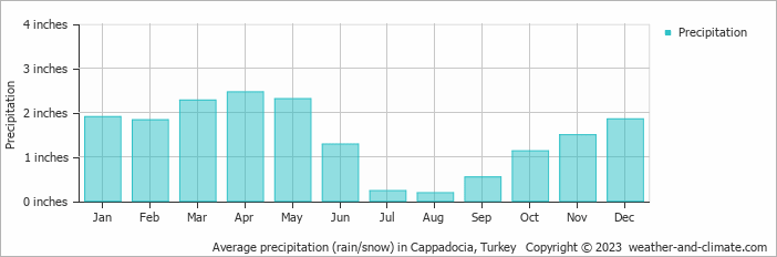 Average precipitation (rain/snow) in Kayseri, Turkey   Copyright © 2023  weather-and-climate.com  