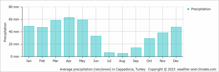 Average monthly rainfall, snow, precipitation in Cappadocia, Turkey