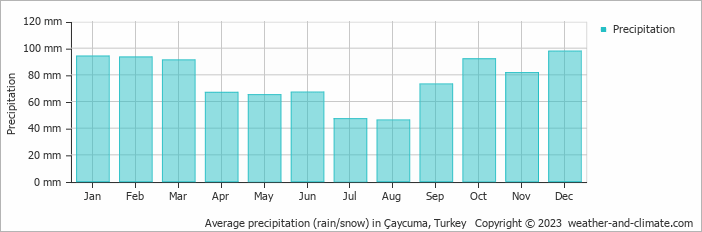 Average monthly rainfall, snow, precipitation in Çaycuma, Turkey