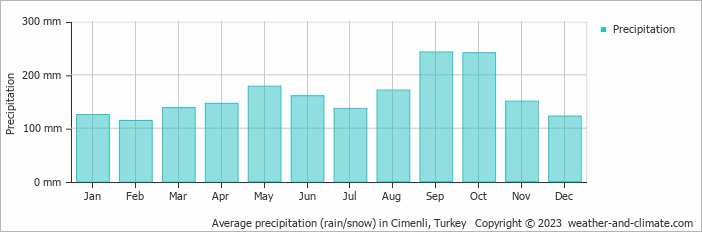 Average monthly rainfall, snow, precipitation in Cimenli, Turkey