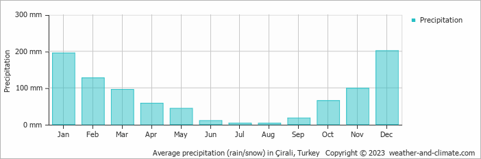 Average monthly rainfall, snow, precipitation in Çirali, Turkey