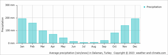 Average monthly rainfall, snow, precipitation in Dalaman, Turkey
