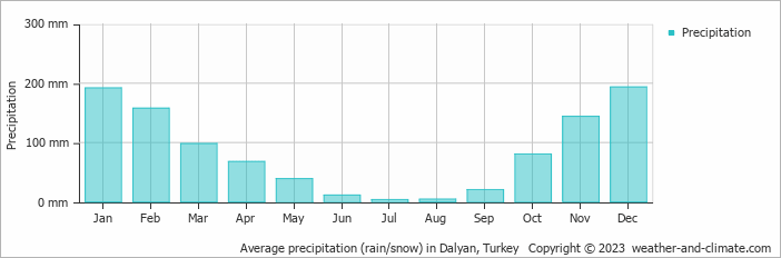 Average monthly rainfall, snow, precipitation in Dalyan, 